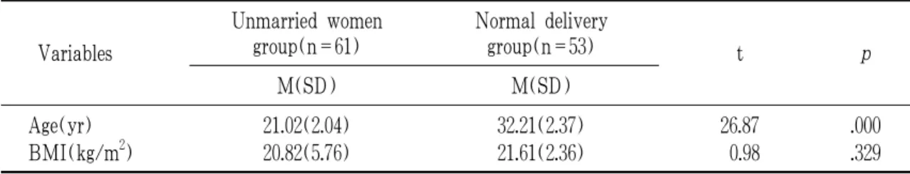 Table 2. Change of Blood Circulation Index between Unmarried Women and Normal Delivery Group (N=114) VariablesUnmarried women group(n=61)Normal delivery group(n=53)tpM(SD)M(SD)Age(yr)21.02(2.04)32.21(2.37)26.87.000BMI(kg/m2)20.82(5.76)21.61(2.36)0.98.329