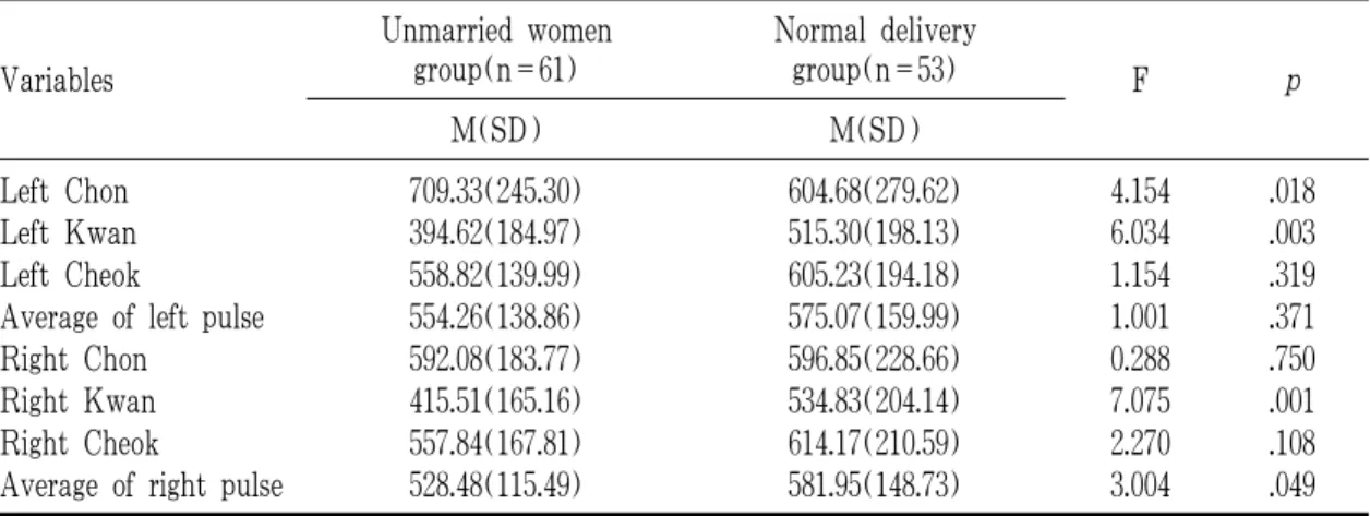Table 3. Comparison of Pulse Energy Unmarried Women and Normal Delivery Group