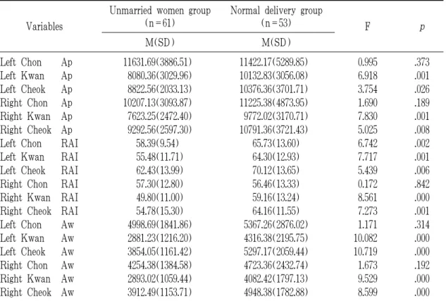 Table 4. Comparison of Pulse Wave(Ap, RAI, Aw) between Unmarried Women and Normal Delivery 