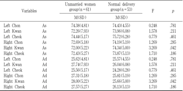 Table 5. Comparison of Pulse Wave(As, Ad) between Unmarried Women and Normal Delivery Group (N=114)