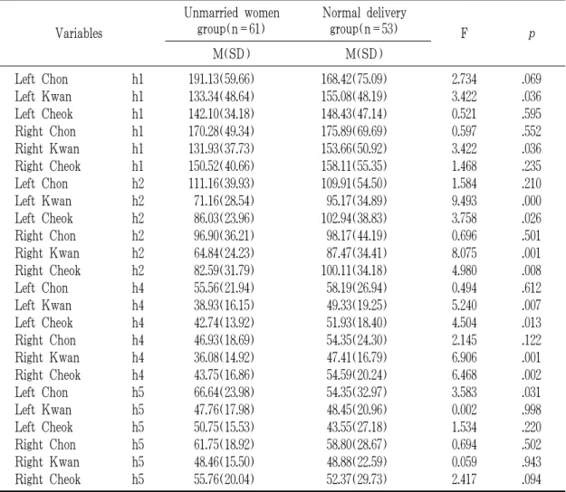 Table 6. Comparison of Pulse Wave(h1, h2, h4, h5) between Unmarried Women and Normal Delivery 