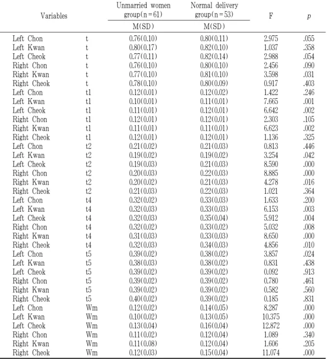Table 7. Comparison of Pulse Wave(t, t1, t2, t4, t5, Wm) between Unmarried Women and Normal 