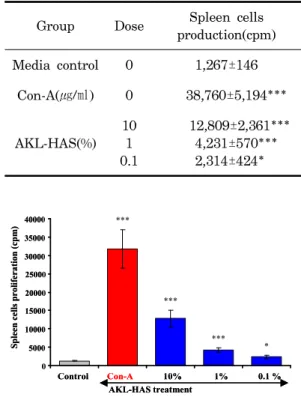 Fig. 1. Effect of AKL-HAS extract on spleen cells proliferation in Balb/c mice.