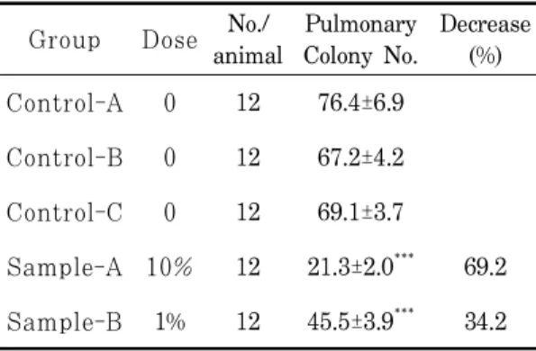 Table 3. Effects of AKL-HA on Pulmonary colony number of C57BL/6 mice implanted intravenously with B16-F10 melanoma.