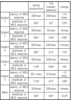 Fig. 5. The  changes  of  MEG  obtained  by  SQUID  induced  by  Acupuncture  0n  TE5.