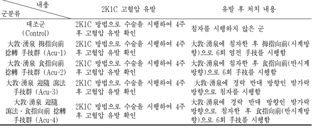 Table  1.  Distribution  of  Groups 