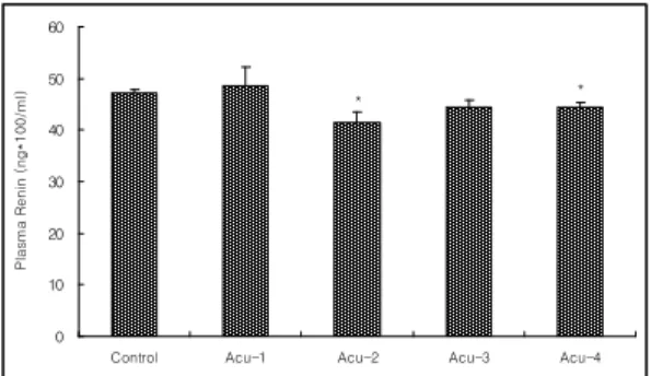 Fig.  3.  Effect  of  acupuncture  by  needle  manipulation  at  LR1 ․KI1  on  the  plasma  renin  in  experimental  hypertensive  rats-induced  by  2K1C.