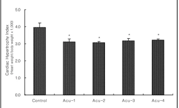 Fig.  5.  Effect  of  acupuncture  by  needle  manipulation  at  LR1-KI1  on  the  cardiac  hypertrophy  index  in  experimental  hypertensive  rats-induced  by  2K1C