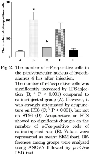 Fig 2. The number of c-Fos-positive cells in  the paraventricular nucleus of  hypoth-alamus  4  hrs  after  injection.