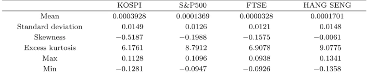 Table 3.1. Summary statistics of daliy log returns for KOSPI, S&amp;P500, FTSE and HANG SENG