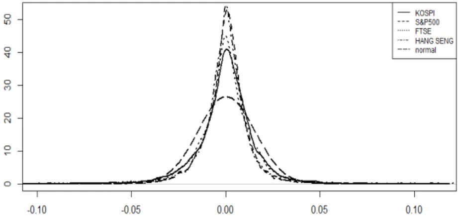 Figure 3.1. Empirical distribution of daliy log returns for KOPSI, S&amp;P500, FTSE and HANG SENG.