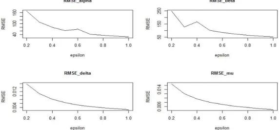 Figure 3.4. Root Mean Square Errors (RMSE) of parameters with values of ε from 0.2 to 1 by 0.1.