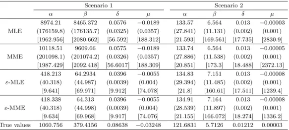 Table 3.4. Means, standard deviations and coeﬃcient of variations of estimated parameters for scenario 1 (3K − 5S 2 = 0.0917) and scenario 2 (3K − 5S 2 = 6.0917) Scenario 1 Scenario 2 α β δ µ α β δ µ MLE 8974.21 8465.372 0.0576 −0.0189 133.57 6.564 0.013 −