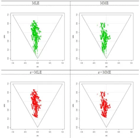 Figure 3.6. Estimated values of MLE, MME, ε-MLE and ε-MME in Hyperbolic Shape Triangle; KOSPI (MLE = maximum likelihood estimate, MME = moment method estimator).