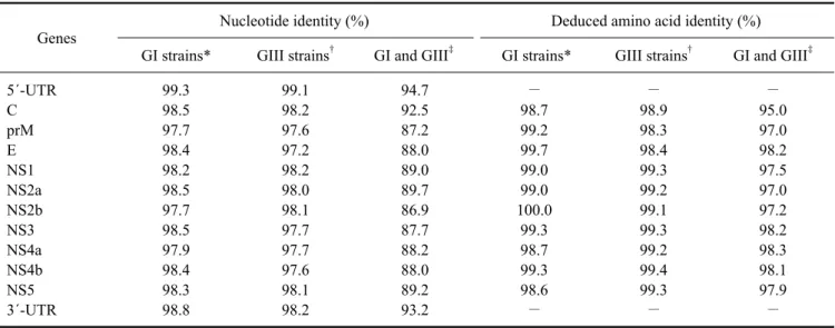 Table 2. Nucleotide and deduced amino acid sequence identities of 14 genotype I (GI) and GIII JEV strains