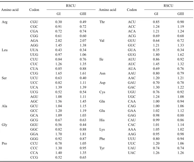 Table 3. The relative synonymous codon usage (RSCU) values in the open reading frames (ORFs) of GI and GIII JEV strains