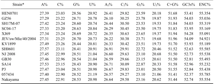 Table 4. Nucleotide composition and effective number of codons (ENC) for the ORFs of GI and GIII JEV strains Strain* A% C% G% U% A 3 % C 3 % G 3 % U 3 % C+G% GC3s% ENC% HEN0701 GZ56 SH17M-07 SC04-17 XJ69 JEV/sw/Mie/40/2004 KV1899 SH0601 NJ 2008 GB30 SA14 P