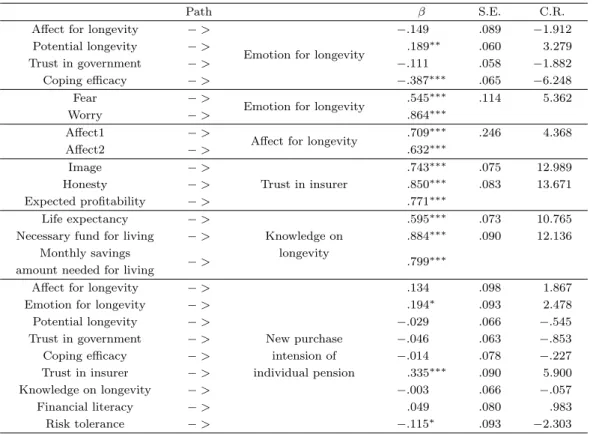 Table 4.5. Parameter estimates of the model