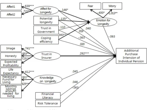 Figure 4.2. Final structural equational model for preference of additional purchase of individual pension.