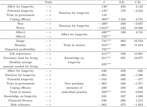 Table 4.7. Parameter estimates of the model