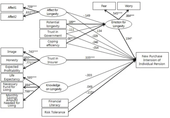 Figure 4.1. Final structural equational model for preference of new purchase of Individual pension.
