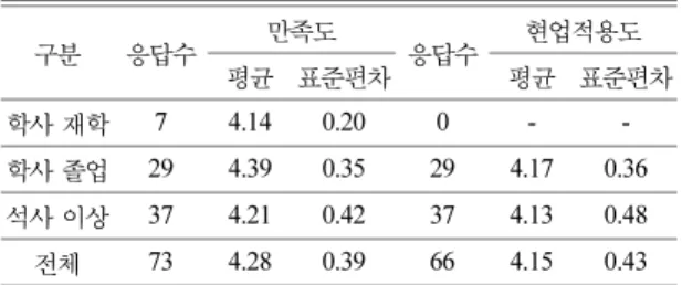 Table 5. Descriptive Statistic of Reaction and Job Applica- Applica-tions for Genders during IS-Geo’s Certificate Program