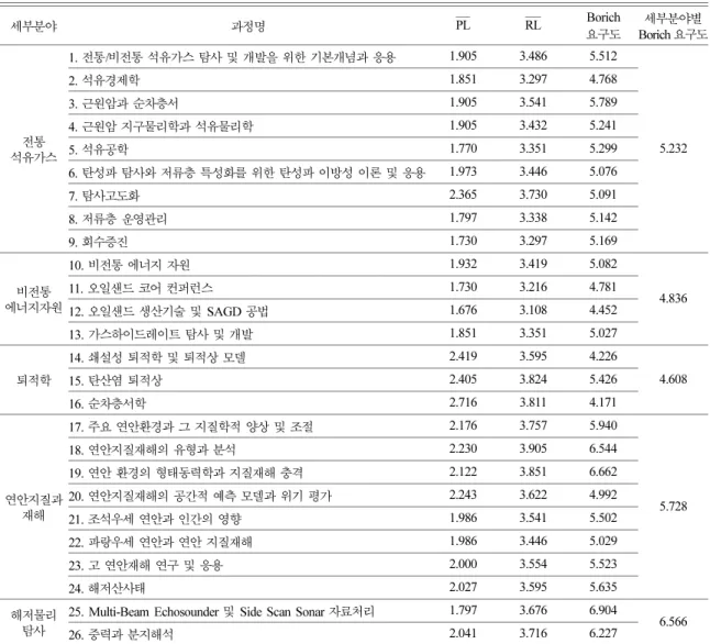 Table 3. Training Needs of Field of Petroleum and Marine