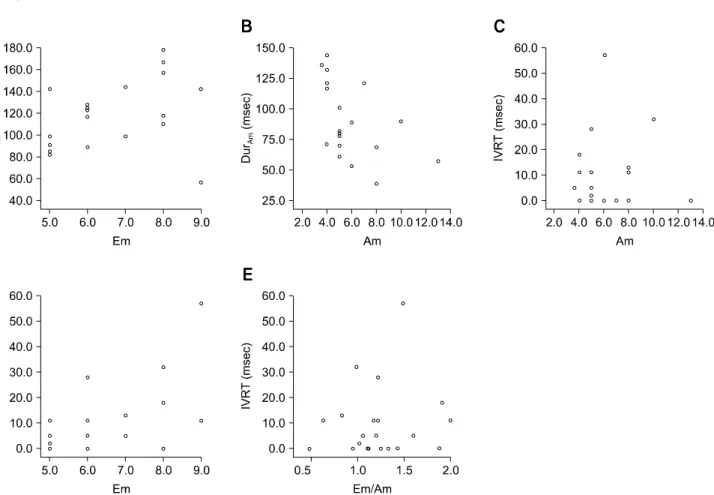 Fig. 2. (A) The correlations between Dur Em  with Em, and Dur Am  with Am (B). There was a negative correlation between Dur Am  and Am.