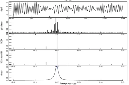 Figure 3.2. Periodograms of an example and the spectral density by AR(2).