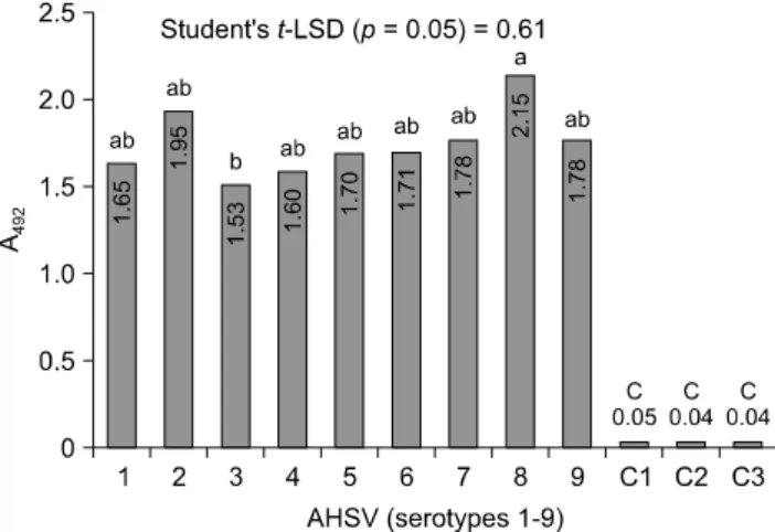 Fig. 2. Serogroup-specific detection of the nine AHSV serotypes with a DAS-ELISA using phage-displayed scFv G7 (bars 1∼9)