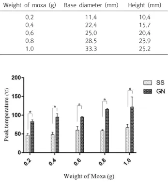 Table  1.  Base  Diameter  and  Height  of  Conical  Shape  of  Moxa