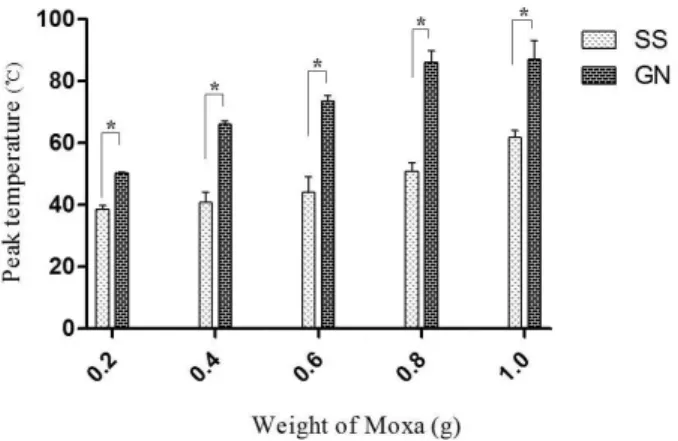 Fig.  4.  The  peak  temperatures  at  2  cm  below  the  head  of  stainless steel  acuneedle  and  gold  needle.