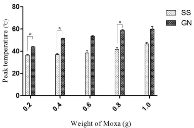 Fig.  7.  The  effective  stimulus  time  at  2  cm  below  the  head  of stainless  steel  acuneedle  and  gold  needle.
