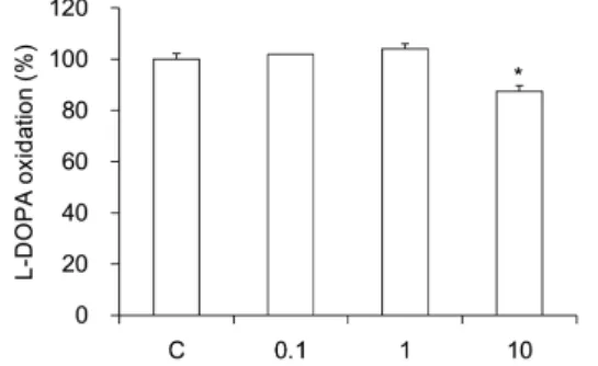 Fig. 5. Effect of Yukmigeehwang-hwan pharmacopuncture extracts (YPE) on L-DOPA oxidation.