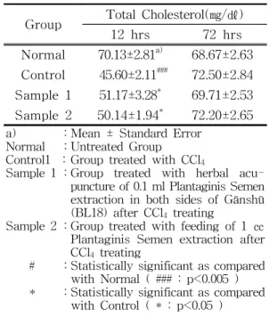 Table  5. Effect  of  Plantaginis  Semen  Herbal  Acup- Acup-uncture  on  ALP  Activities  on  CCl 4    Indu-ced  Hepatoxicity  in  Rats.
