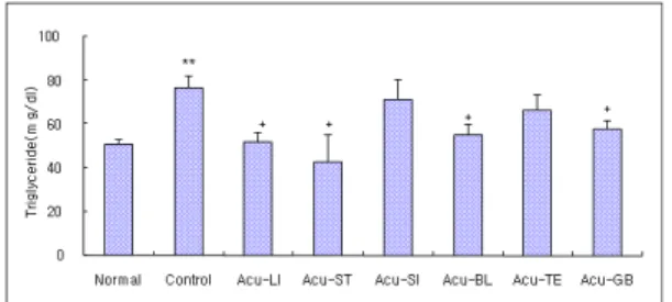 Fig. 10. Effects of acupuncture techniques by needle manipulation at 4 acupoints to sedate six fu-organ on the total cholesterol in  hyper-lipemia rats