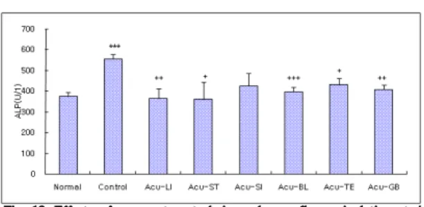 Fig. 11. Effects of acupuncture techniques by needle manipulation at 4 acupoints to sedate six fu-organ on the HDL-cholesterol in  hyper-lipemia rats