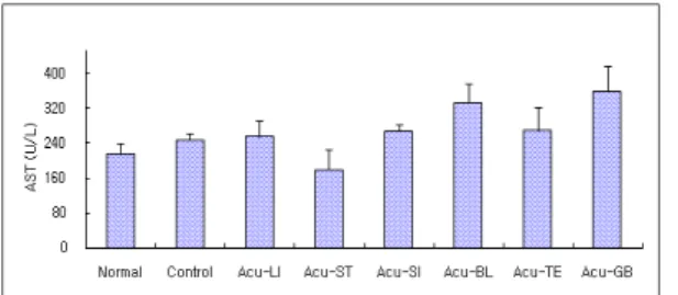 Fig. 14. Effects of acupuncture techniques by needle manipulation at 4 acupoints to sedate six fu-organ on the ALT in hyperlipemia rats.