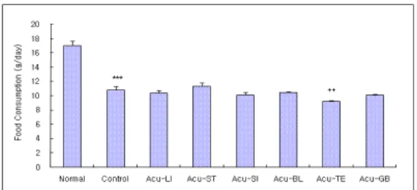 Fig. 1. Effects of acupuncture techniques by needle manipulation at 4 acupoints to sedate six fu-organ on the body weight in hyperlipemia rats