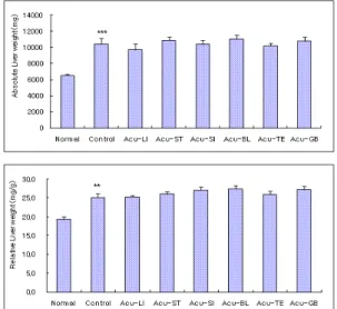 Fig. 4. Effects of acupuncture techniques by needle manipulation at 4 acupoints to sedate six fu-organ on the liver weight(upper:absolute, lower:relative) in hyperlipemia rats