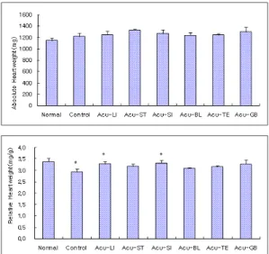 Fig. 5. Effects of acupuncture techniques by needle manipulation at 4 acupoints to sedate six fu-organ on the heart weight(upper:absolute, lower:relative) in hyperlipemia rats
