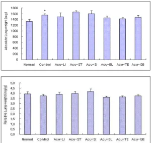 Fig. 6. Effects of acupuncture techniques by needle manipulation at 4 acupoints to sedate six fu-organ on the spleen weight(upper:absolute, lower:relative) in hyperlipemia rats