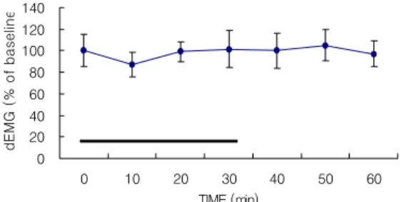 Fig. 2. The  amplitude  of  dEMG  activity  by  non  stimulation  with  lower  incisor  pain