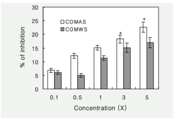 Fig. 3. Inhibition  of  the  binding  of  B[a]P  metabolites  to  DNA  of  NCTC-clone  1469  cells