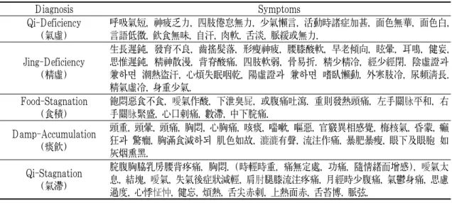 Table  2.  Oriental  medical  Diagnosis
