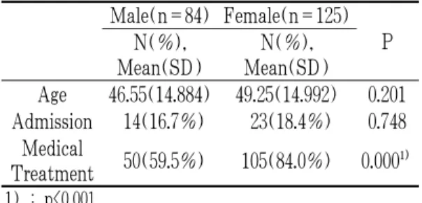 Table  3.  Classification  by  Age,  Admission  and  Medical  Treatment 2. 病歷期間 男子의 病歷期間은 6개월 이내가 26名(31.0%), 6 개월∼1년이 19名(22.6%), 1∼5년이 23名(27.4%), 5 년 이상이 16名(19%)이었고, 女子의 경우에는 6개 월 이내가 29名(23.2%), 6개월∼1년이 19名(15.2%), 1∼5년이 31名(24.8%), 5년 이상이 46名(36.8%)으