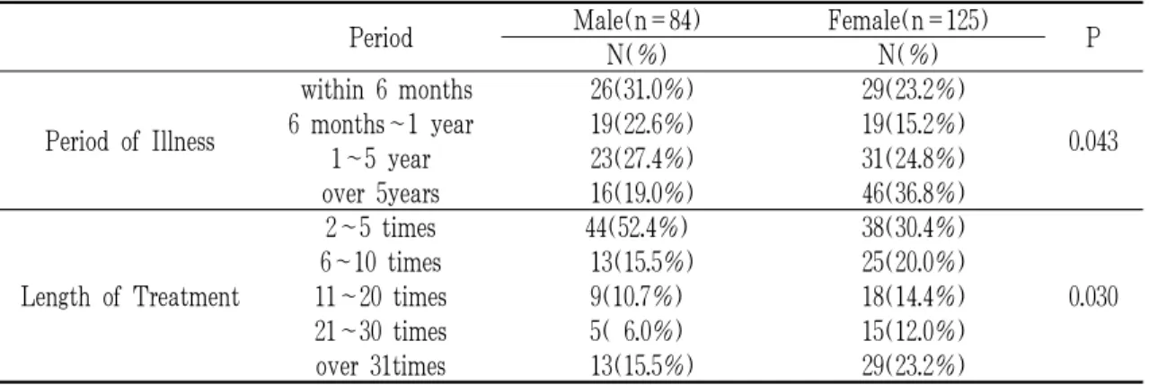 Table  5.  Classification  by  Region  of  Ache