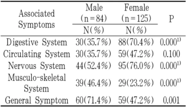 Fig.  2.  Paired  Comparison  Analysis  about  Correlation  between  Migraine(Lt.)  and  Symptoms  of  Nervous  system.