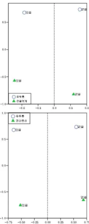 Fig.  4.  Paired  Comparison  Analysis  about  Correlation  between  Laryngalgia  and  Symptoms  of  Musculo  -skeletal  system  &amp;  General  Symptoms.
