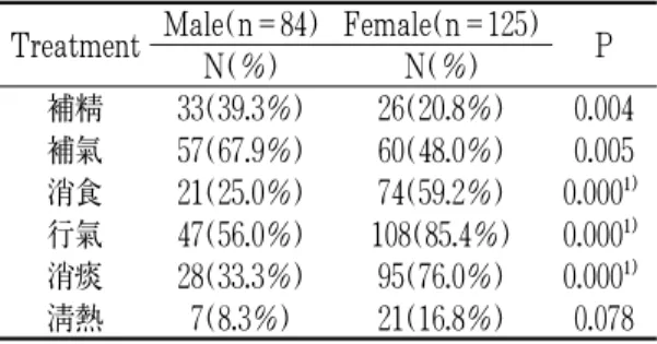 Table  9.  Classification  according  to  Treatment
